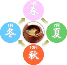 薬膳セミナーサイクル