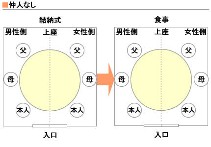 両家 顔合わせ 席順